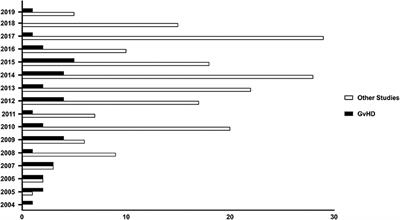 Mesenchymal Stromal Cells for Graft Versus Host Disease: Mechanism-Based Biomarkers